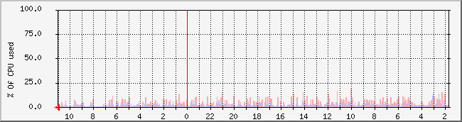 ikgi.net_cpu Traffic Graph