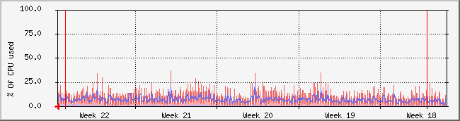 month