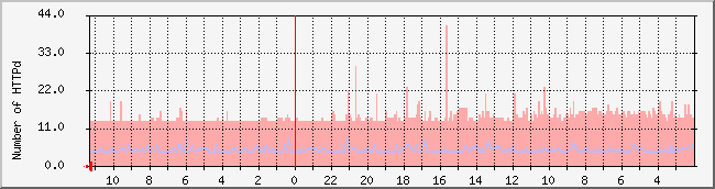 ikgi.net_httpd Traffic Graph