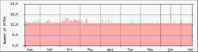 week