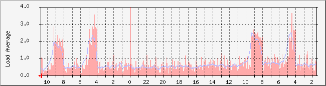 ikgi.net_load Traffic Graph