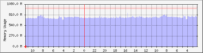 ikgi.net_mem Traffic Graph