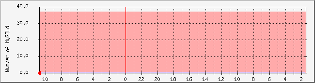 ikgi.net_mysqld Traffic Graph