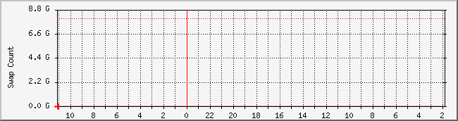 ikgi.net_swap Traffic Graph